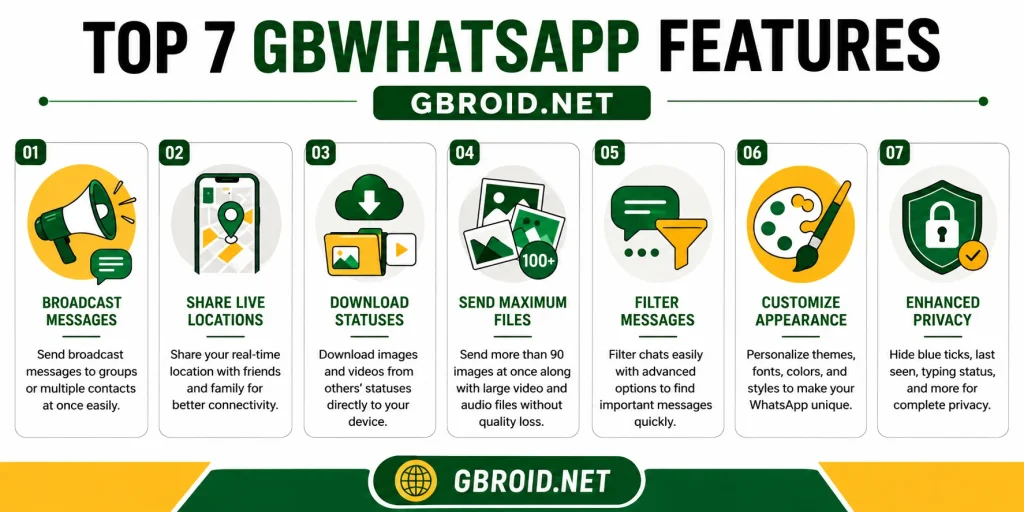 Principales fonctionnalités de GB WhatsApp APK